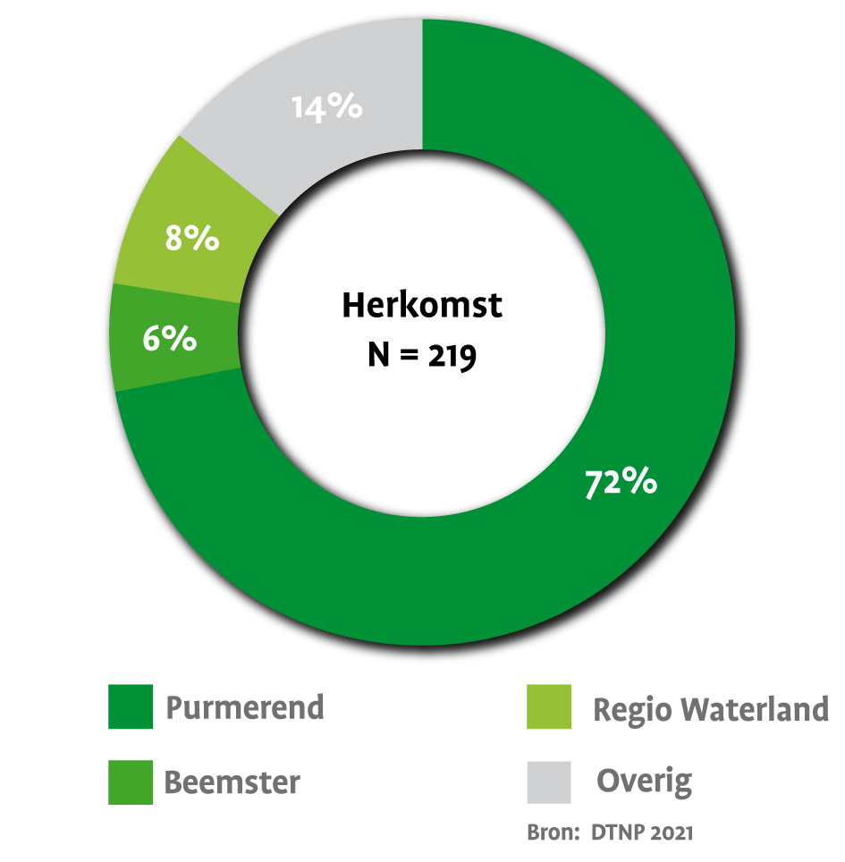 De grafiek geeft de herkomst van de bezoeker aan. 72% komt uit Purmerend, 6% uit de Beemster, 8% uit Regio Waterland en 14% overig.