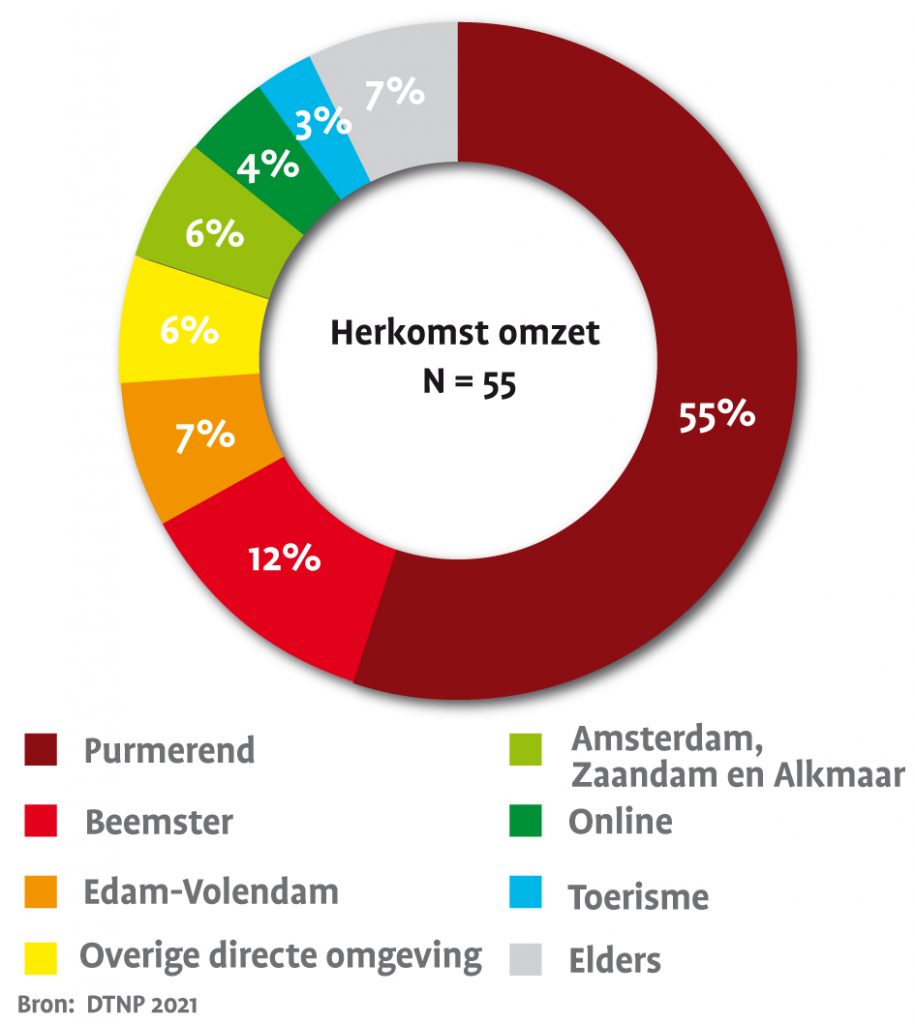 Grafiek die weergeeft wat de herkomst van de omzet van de ondernemers is. Herkomst van de omzet: 55% komt uit Purmerend, 12% uit Beemster, 7% uit Edam en Volendam, 6%
Amsterdam, Zaandam en Alkmaar, 6% regio Zaanstreek-Waterland, 4% online, 3% toerisme en 7% elders.