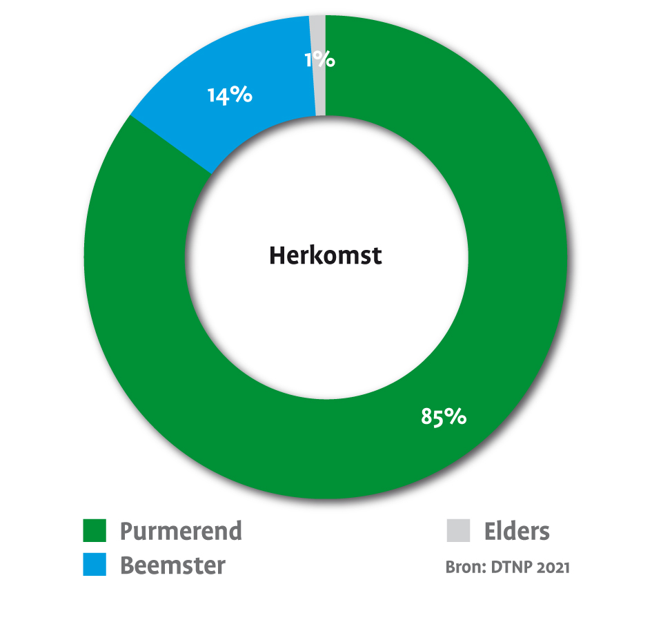 De grafiek geeft de woonplaats aan.
85% komt uit Purmerend, 14% uit Beemster *) en 1% elders