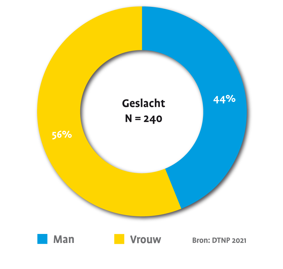 De grafiek geeft het geslacht van de deelnemers aan de enquête weer.  
56% is vrouw en 44% is man. 