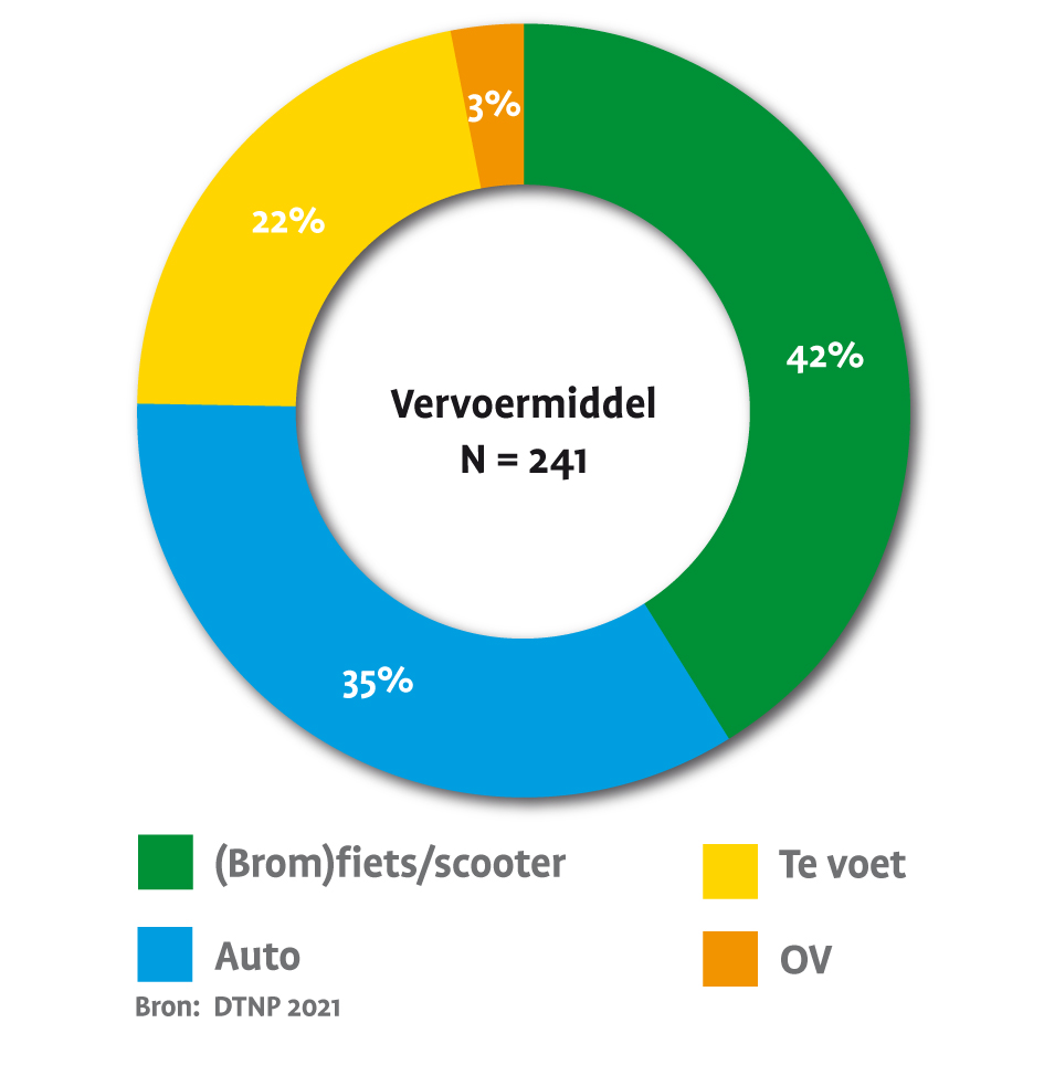 De grafiek geeft het vervoersmiddel aan waarmee men naar de binnenstad komt. Vervoersmiddel : 35% komt met de auto, 22% te voet, 42% met (brom)fiets/scooter en 3% met het OV.